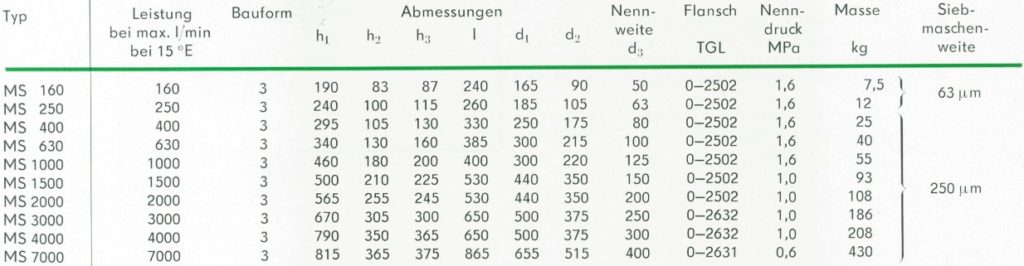 Nenngrößen, Abmessungen und Anschlüsse der Orsta Micro-S-Filter mit Flanschanschluss