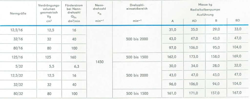 Technische Daten der RKP Nenngrößen TGL 10868