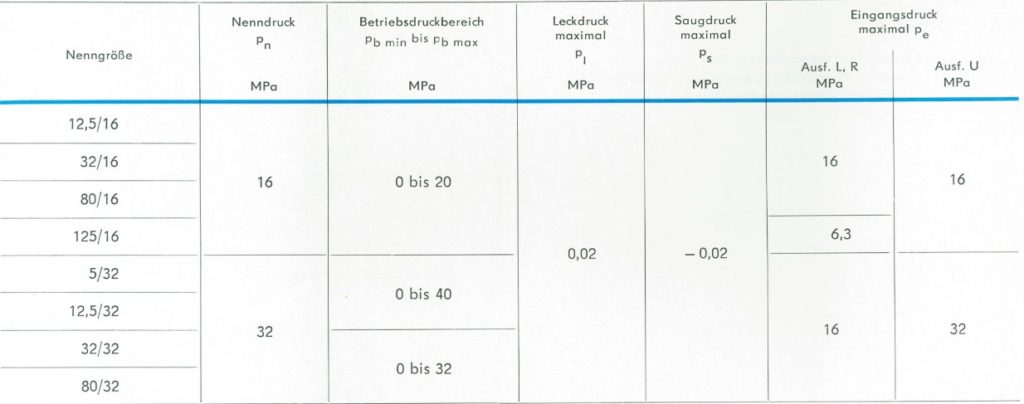 Technische Daten der RKP Nenngrößen Druckbereich TGL 10868