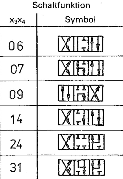 Beispiele für 4/3 Wegeventile der TGL 26223/60