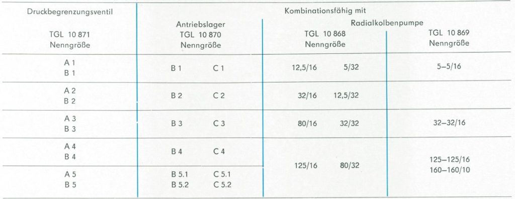 Welches Ventil TGL 10871 passt zu welchem Antriebslager und RKP