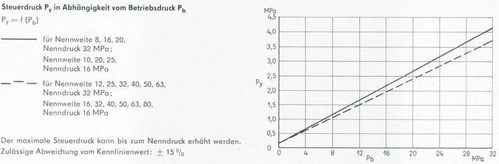 Verhalten vom Steuerdruck abhängig vom Betriebsdruck
